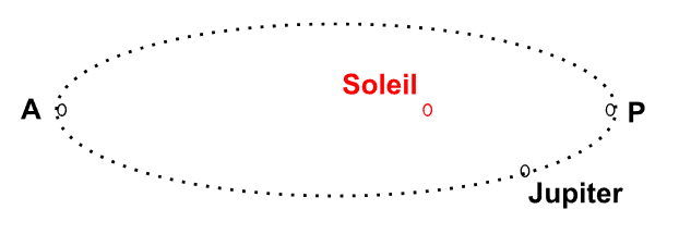 Mouvement de Jupiter autour du Soleil